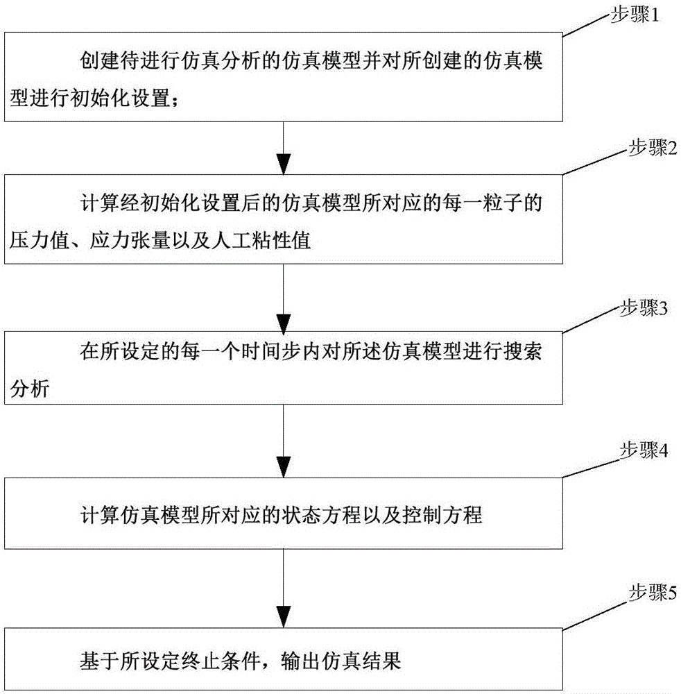 Parallel partition implementing method for SPH (Smoothed Particle Hydrodynamics) algorithm