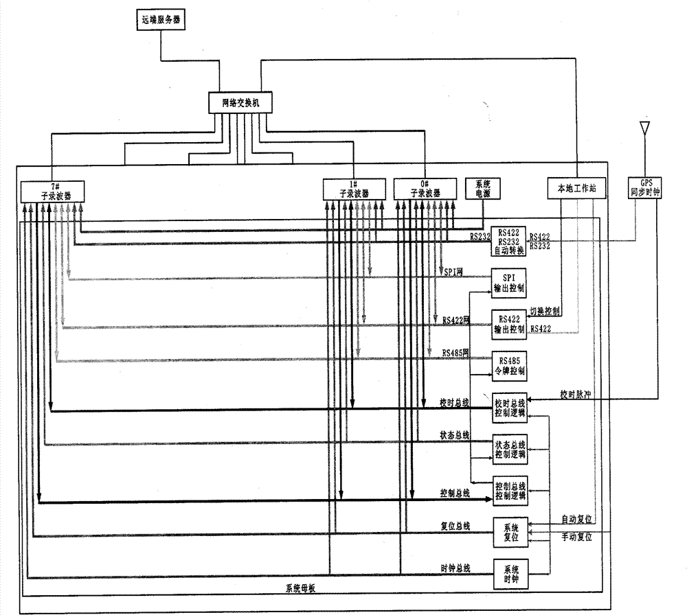 Synchronization method based on distributed-type integrated recorder parallel buses