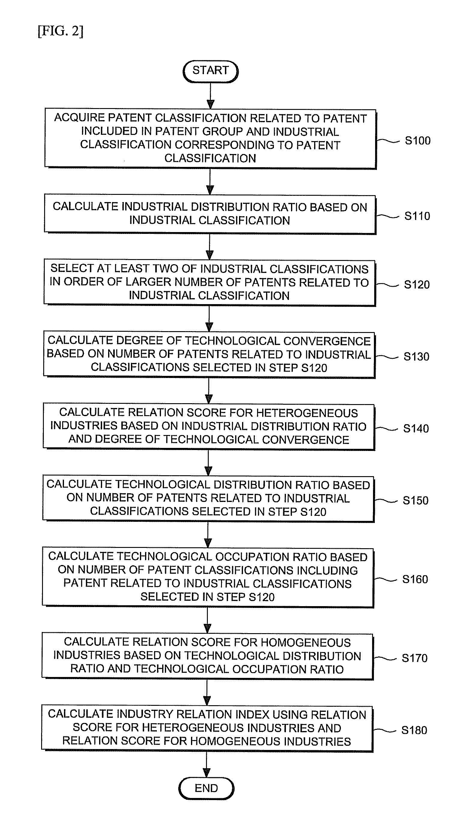Method for processing patent information for outputting convergence index
