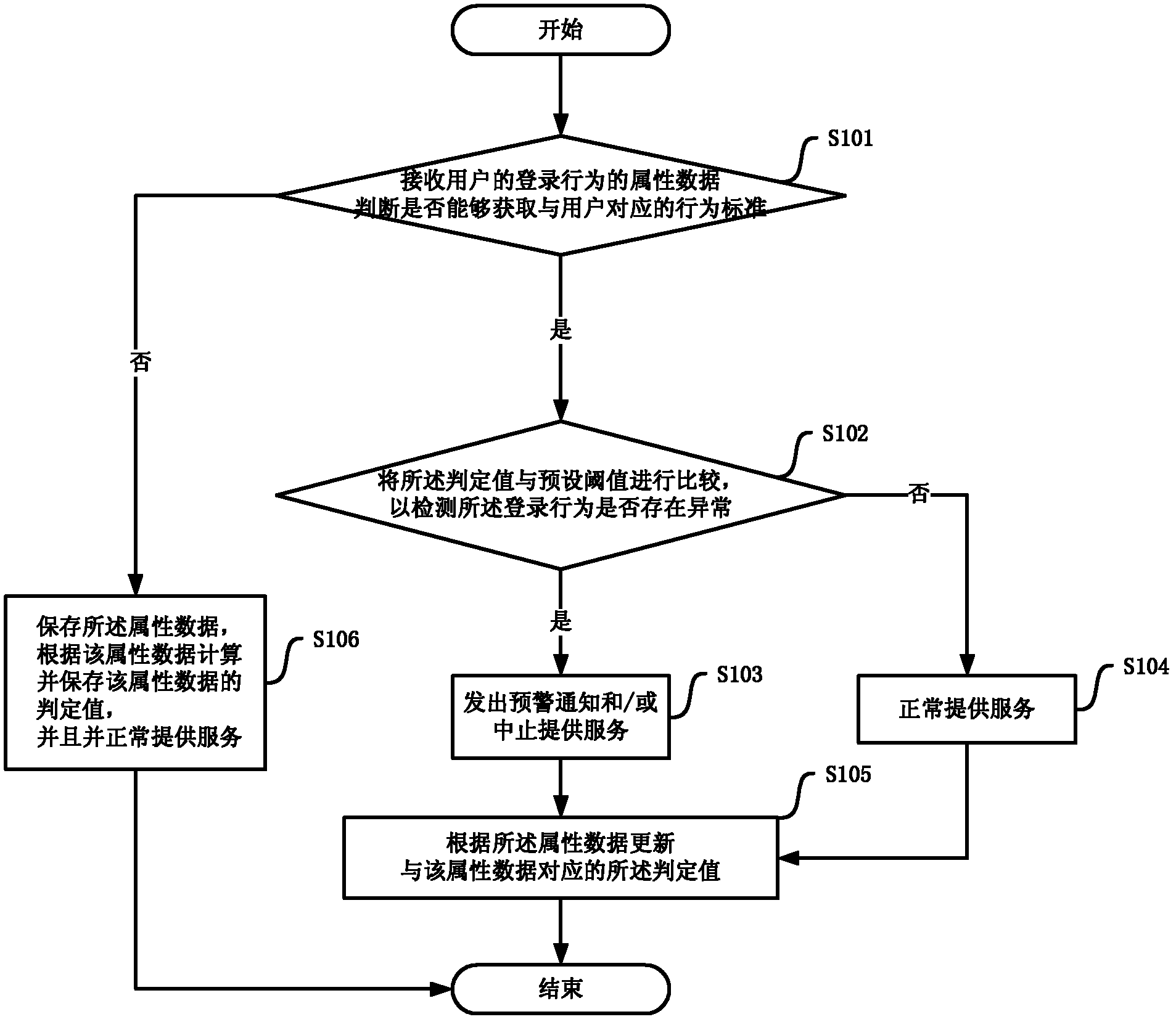 Abnormal login detecting method and device