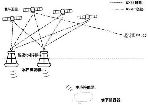 Underwater vehicle scheduling management system and method based on Beidou intelligent buoy