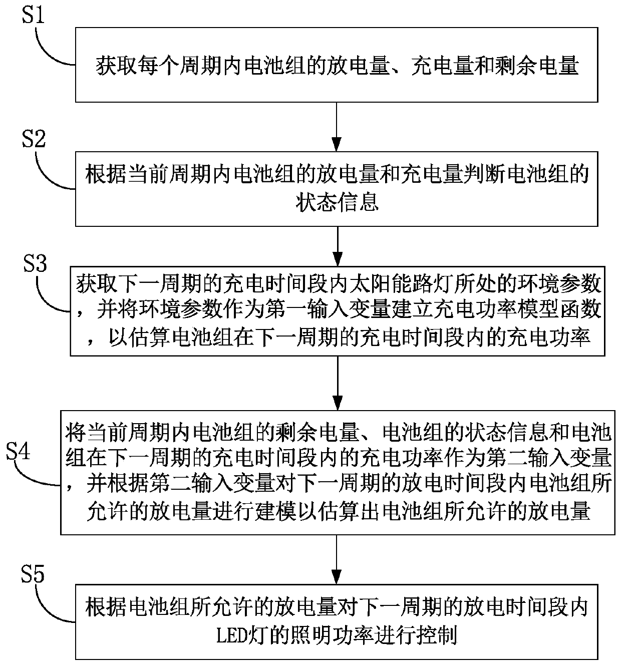 Intelligent control system, intelligent control device and intelligent control method for solar street lamp