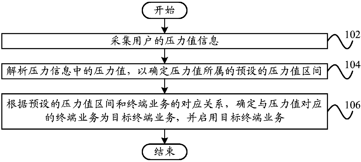 Terminal business control method, control device and terminal