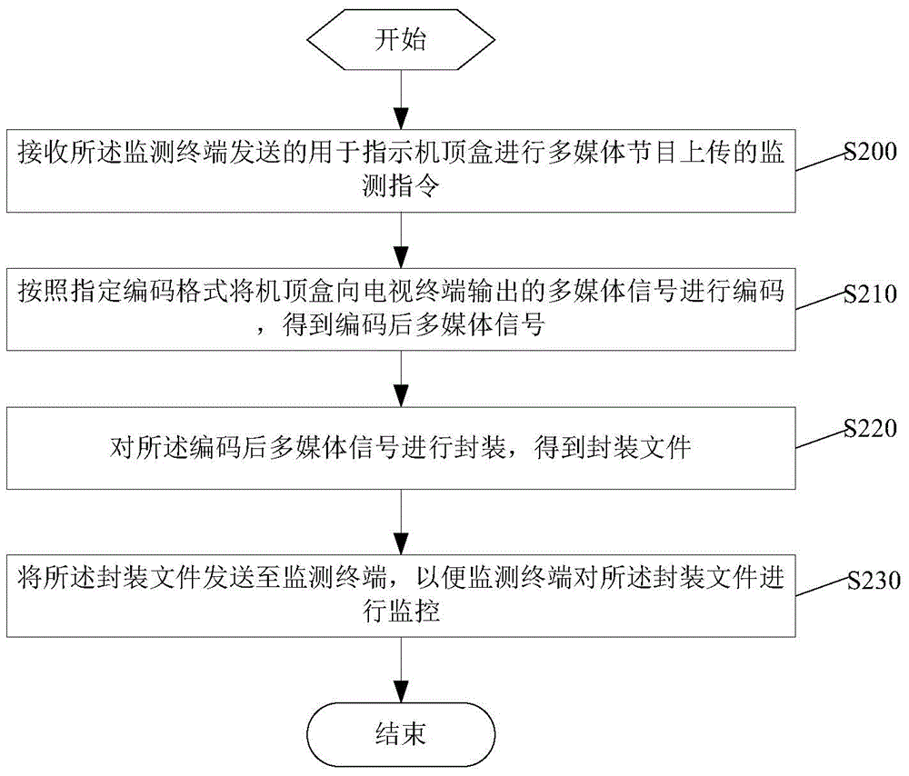 Multimedia program monitoring method, device and system
