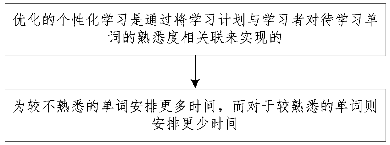 Personalized learning optimization method, device and system and storage medium