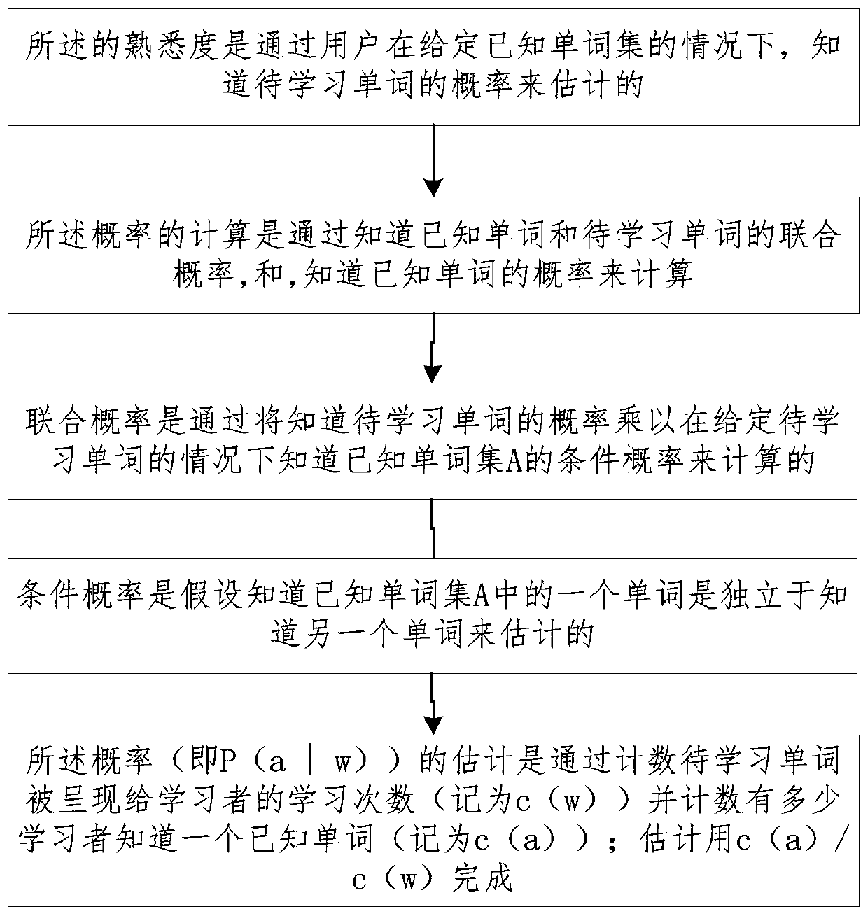 Personalized learning optimization method, device and system and storage medium