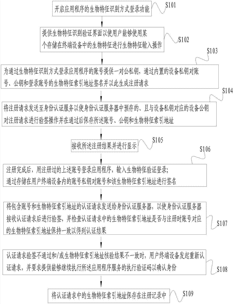 Method, user terminal device and identity authentication server for recognizing identity through biological feature