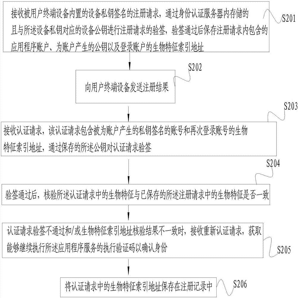 Method, user terminal device and identity authentication server for recognizing identity through biological feature