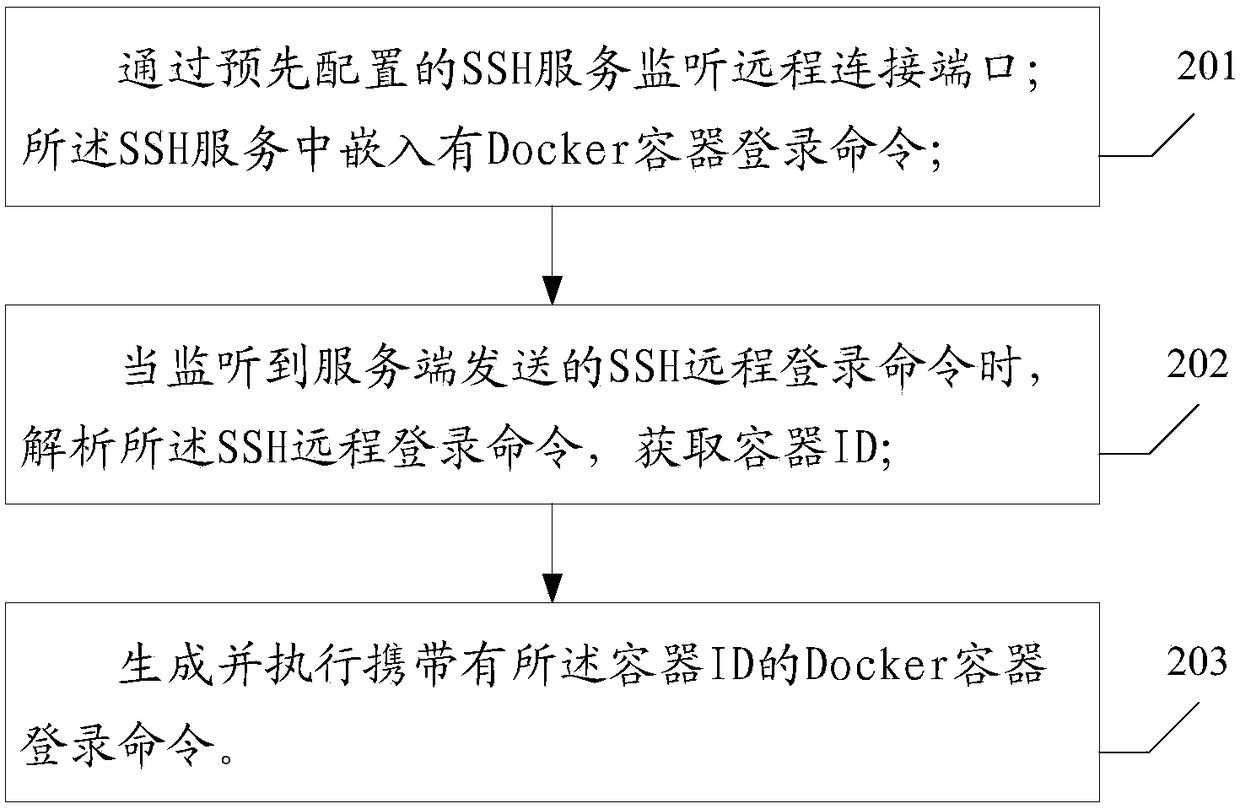 A method and device for logging in to a docker container on a web terminal