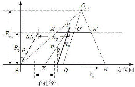 Subaperture Wavenumber Domain Imaging Method for Squint Sliding Bunch SAR