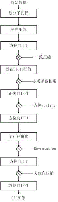 Subaperture Wavenumber Domain Imaging Method for Squint Sliding Bunch SAR