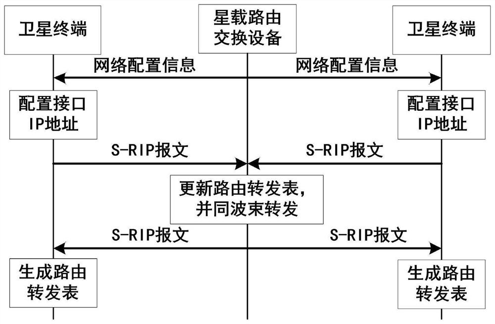 RIP protocol optimization method suitable for on-satellite IP routing exchange