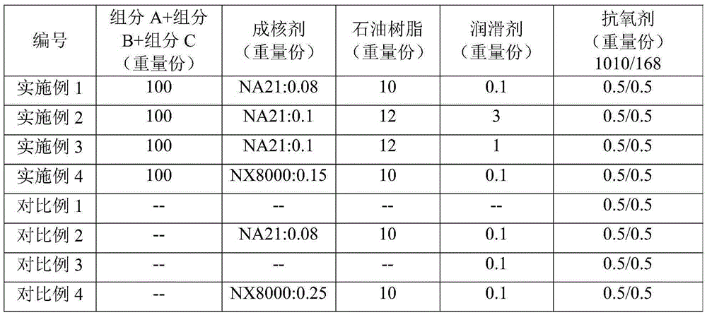 Polyethylene composition and thin film prepared from same