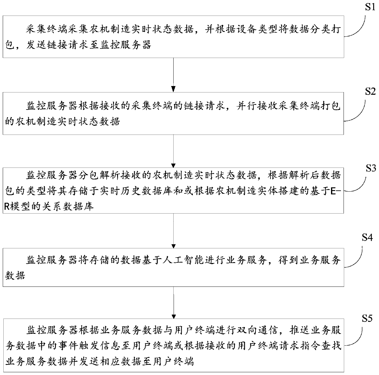 Internet of Things monitoring method and system for agricultural machinery manufacturing