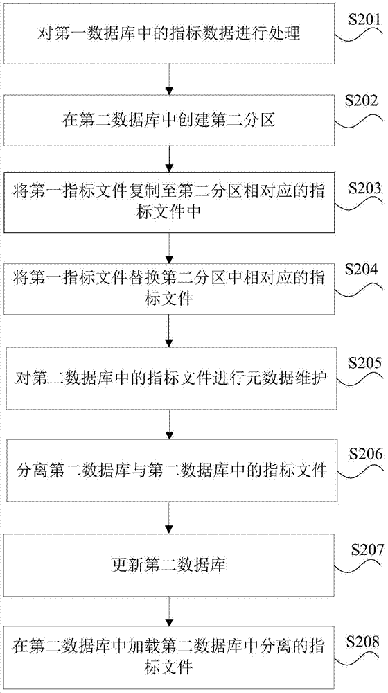 Analysis database index file processing method and device