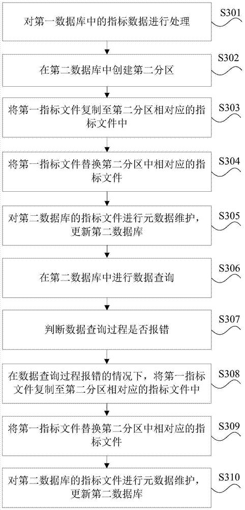 Analysis database index file processing method and device