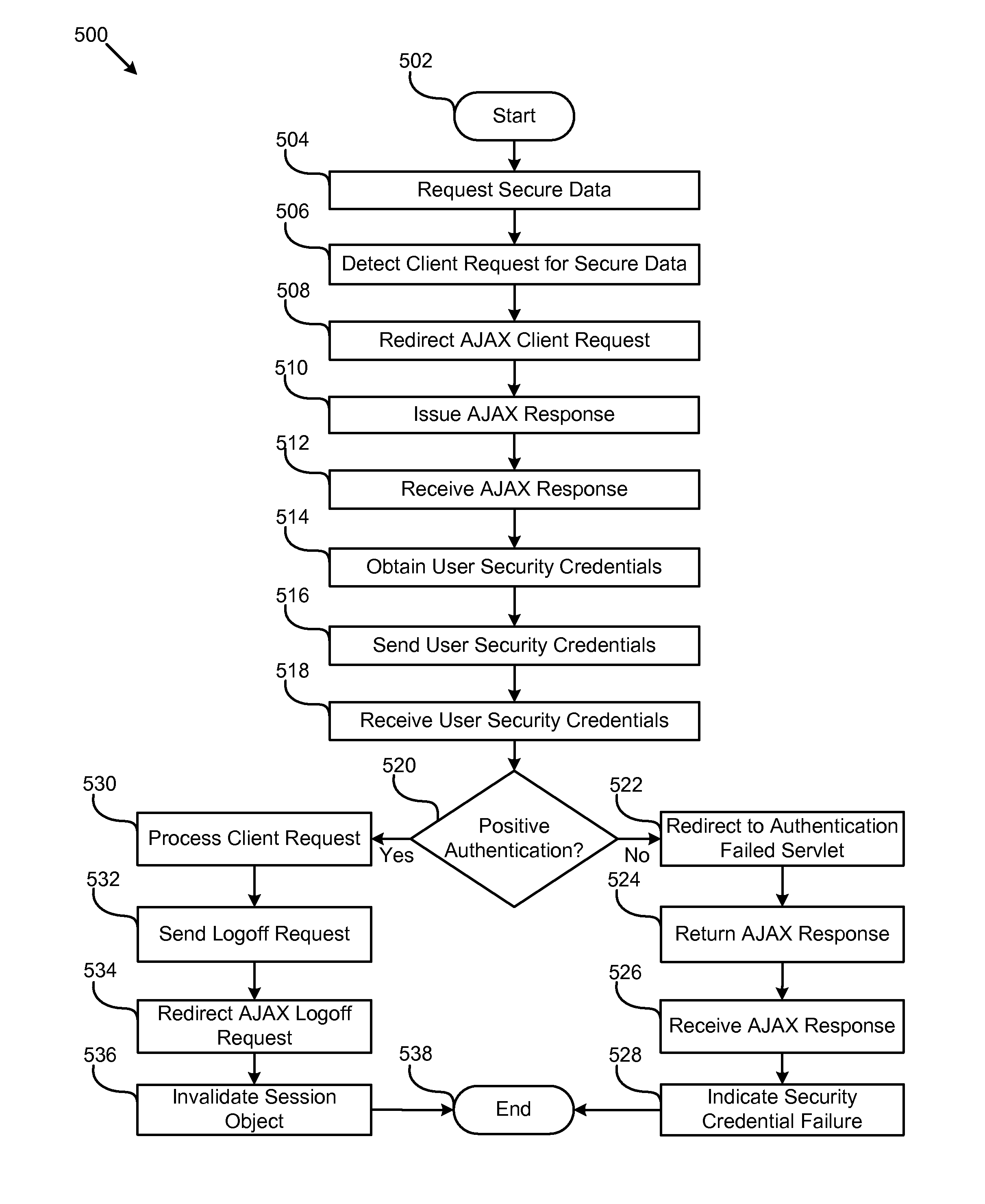 Asynchronous java script and XML (AJAX) form-based authentication using java 2 platform enterprise edition (J2EE)