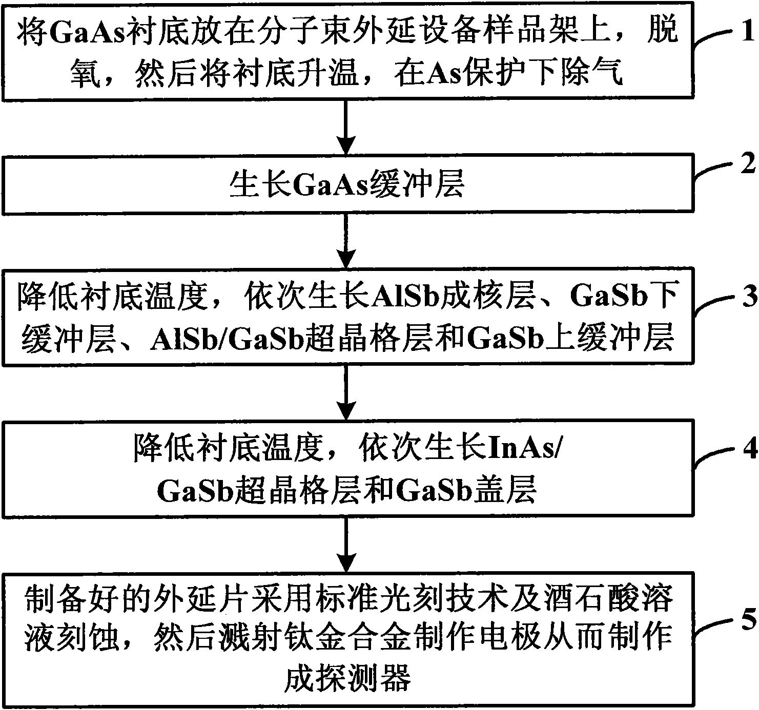 GaAs based InAs/GaSb superlattice near infrared photodetector and manufacturing method thereof