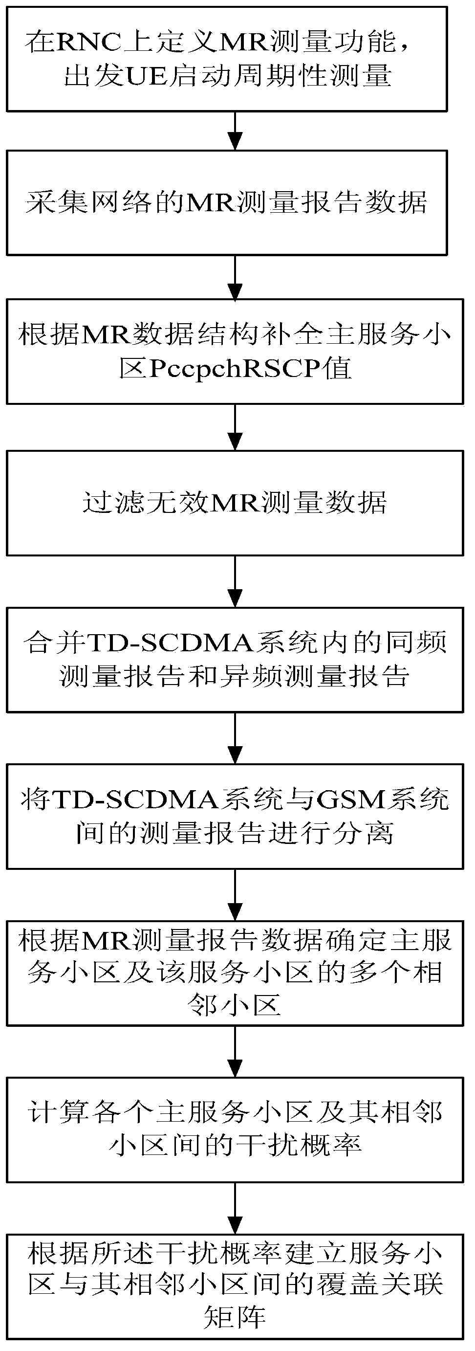 TD-S disturbance matrix building system based on MR (measurement reports) and achieving method thereof