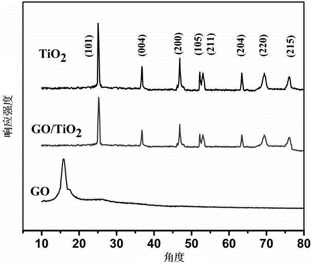 Graphene/titanium dioxide thin film gas sensor and preparation method thereof