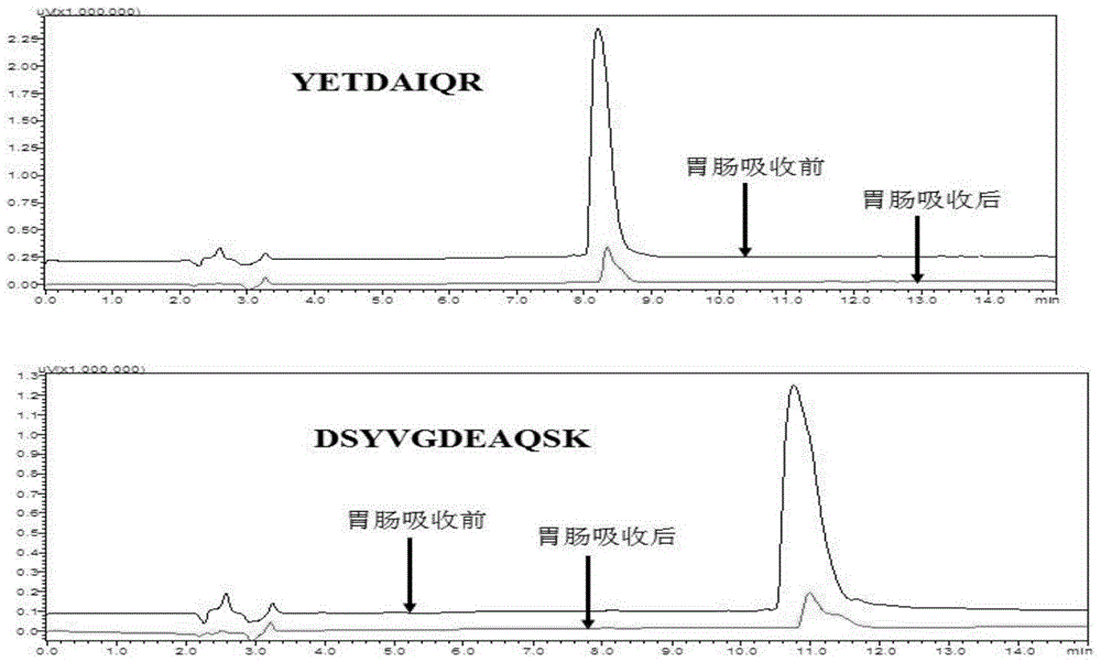 Fish digestion-resistant peptide with oxidation resisting function, preparation method therefor and use of fish digestion-resistant peptide