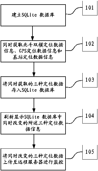 Positioning data collecting method and system based on Loongson 1B chip