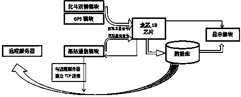 Positioning data collecting method and system based on Loongson 1B chip