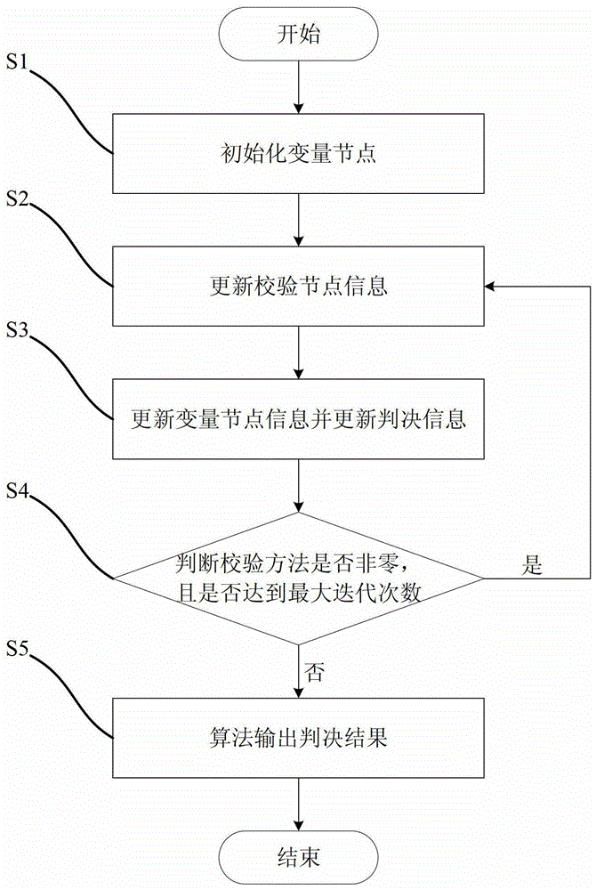 A Realization Method of High Speed ​​ldpc Decoder