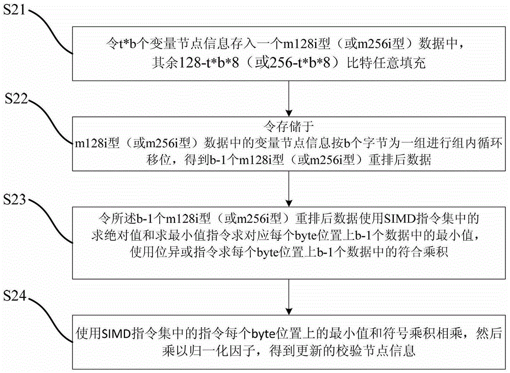 A Realization Method of High Speed ​​ldpc Decoder