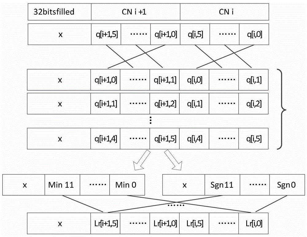 A Realization Method of High Speed ​​ldpc Decoder