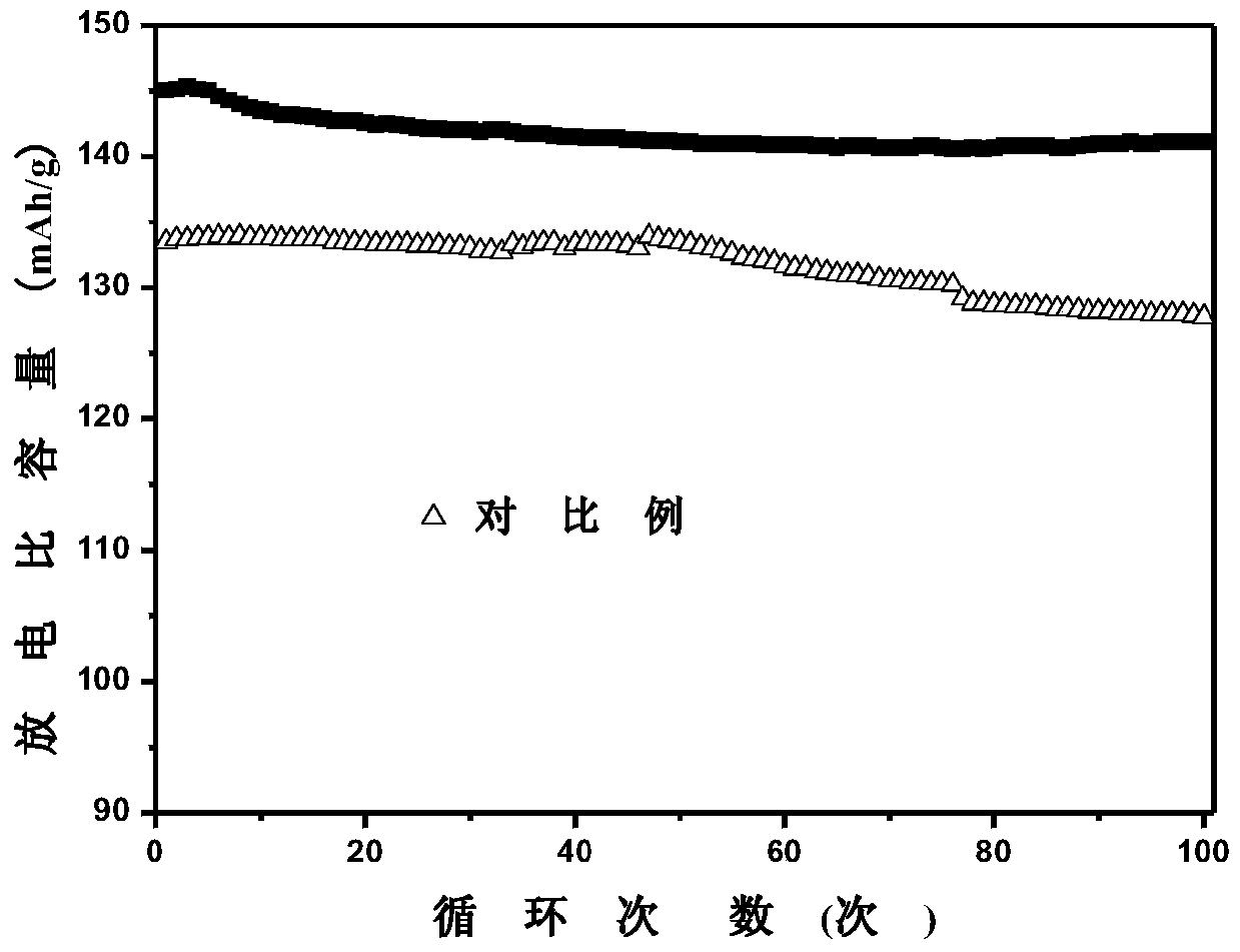 Lithium nickel manganese oxide positive electrode material with nickel manganese concentration gradient and preparation method thereof
