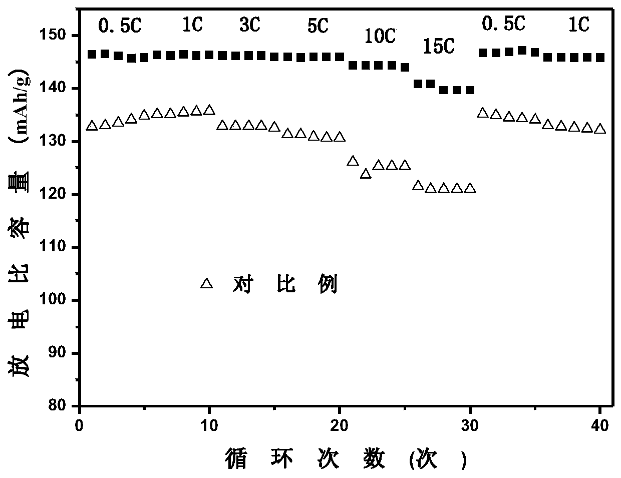 Lithium nickel manganese oxide positive electrode material with nickel manganese concentration gradient and preparation method thereof