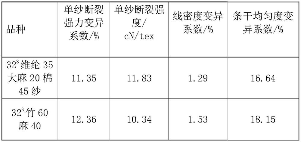 Antibacterial vinylon, hemp and cotton blended yarn and production method thereof