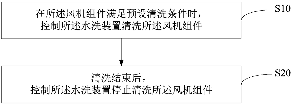 Control method of washing air conditioner, air conditioner and computer readable storage medium