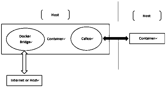 A method for cross-host docker container communication