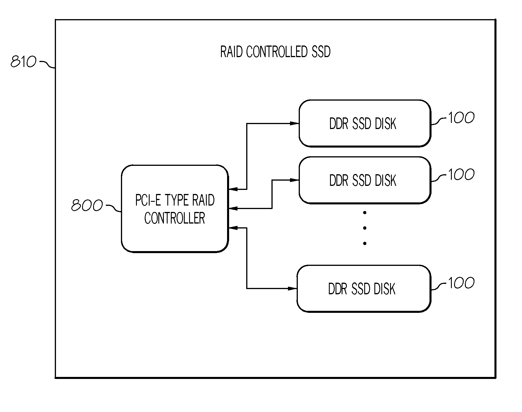 Raid controller for a semiconductor storage device