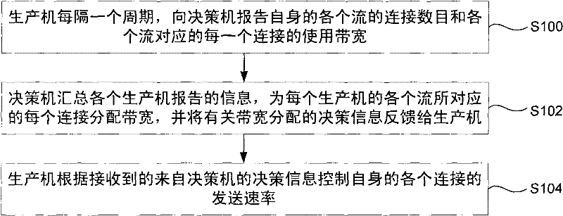 Bandwidth allocation method and system