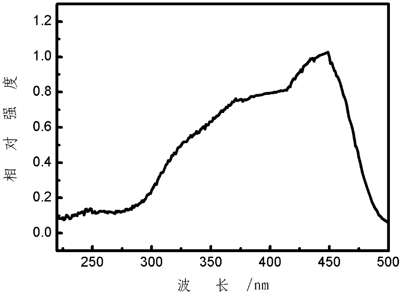 Core-surface gradient nitrogen oxide fluorescent powder, preparation method thereof and luminescent device using fluorescent powder