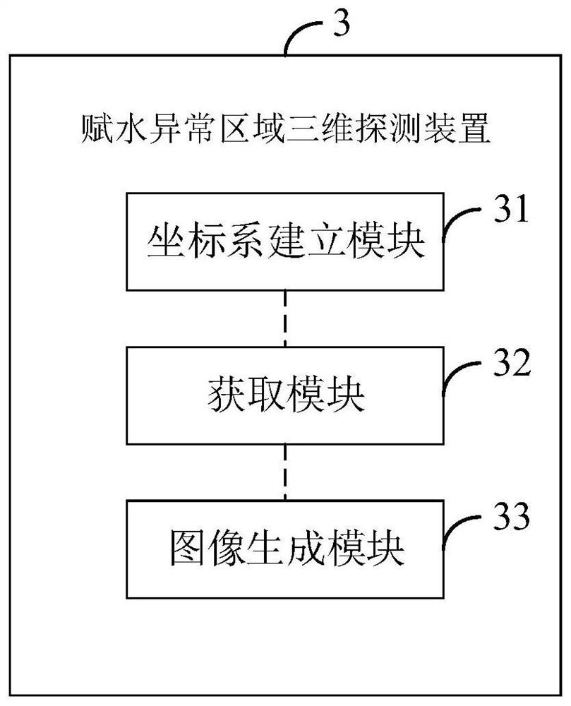 Three-dimensional detection method and device for water-endowed abnormal area