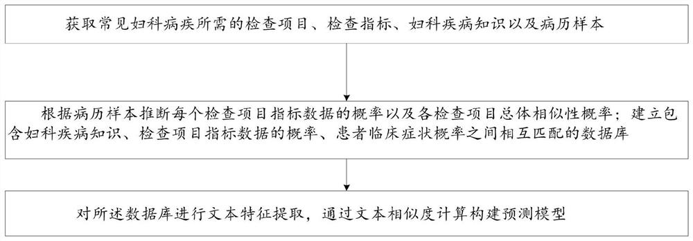 Common gynecological disease prediction model construction method and prediction system