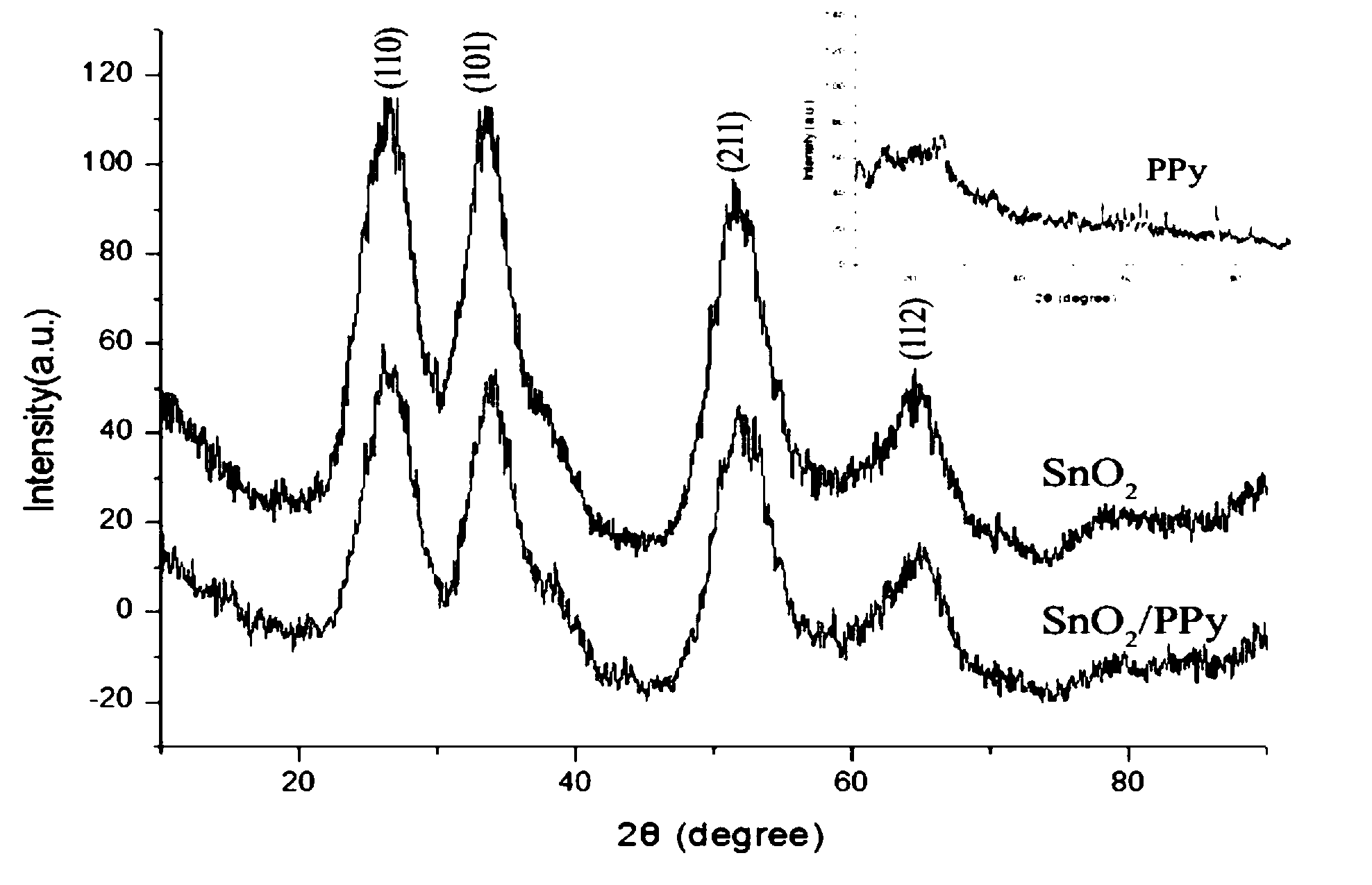 Tin dioxide/polypyrrole nanocomposite and preparation method thereof