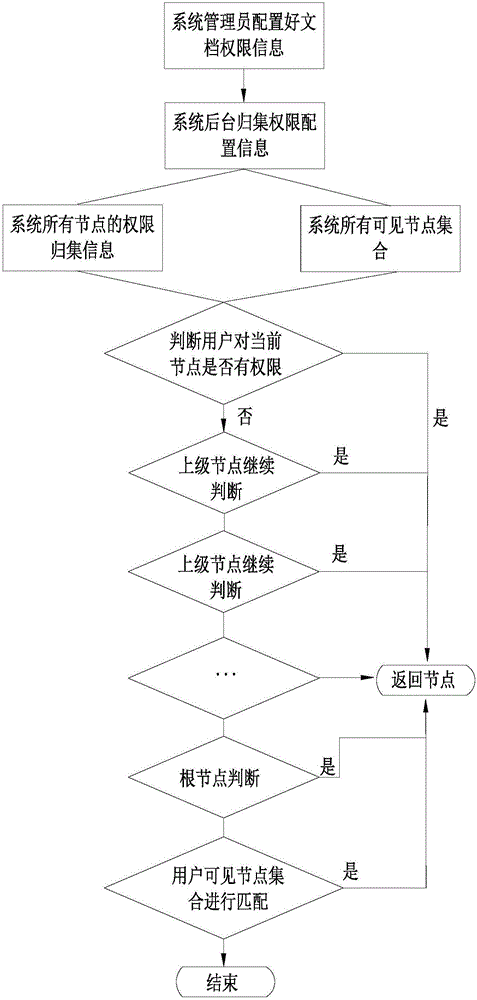 High efficiency electronic document permission inheritance and propagation method