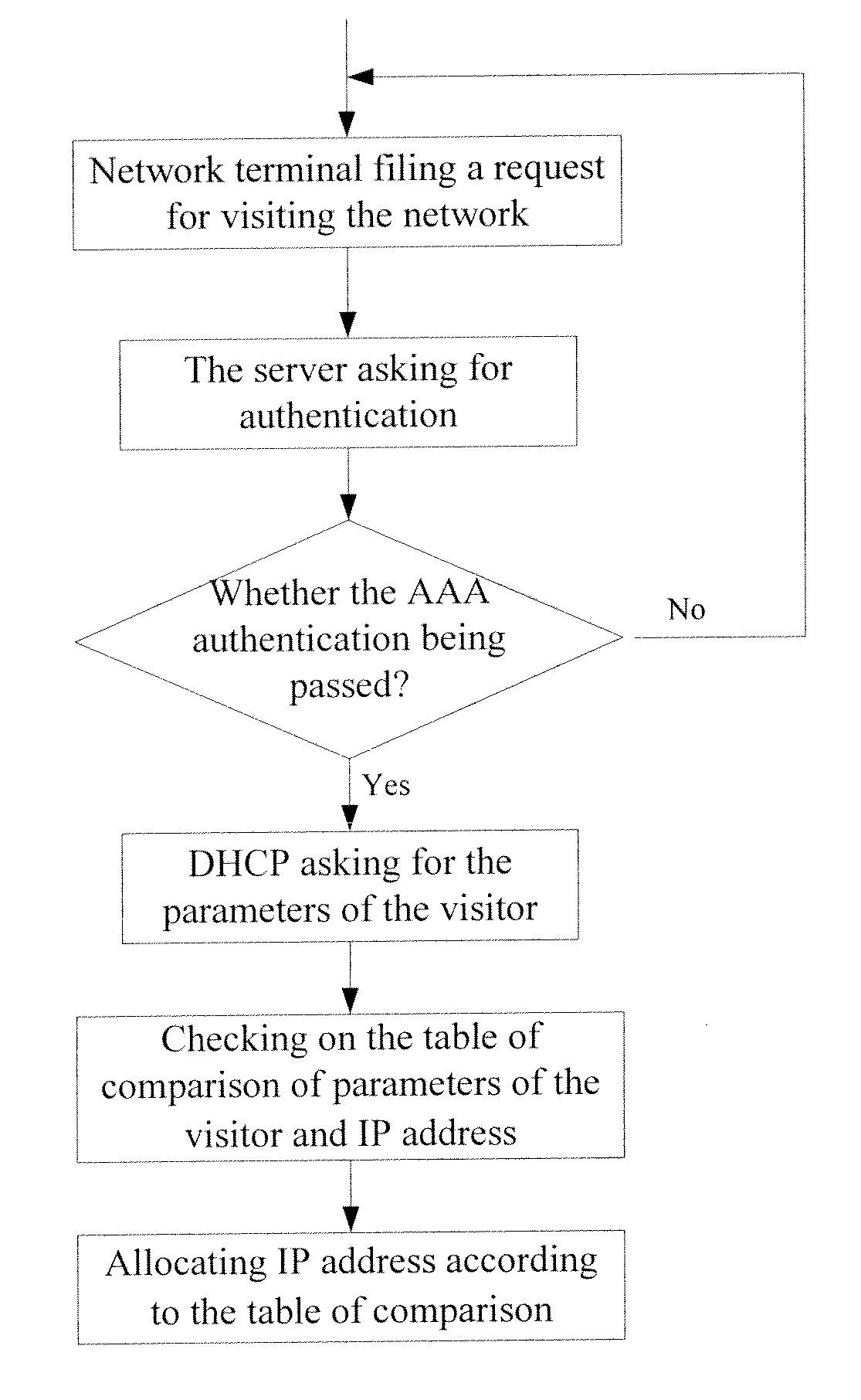 Method and Bypass Device of Network-Based IP Allocation