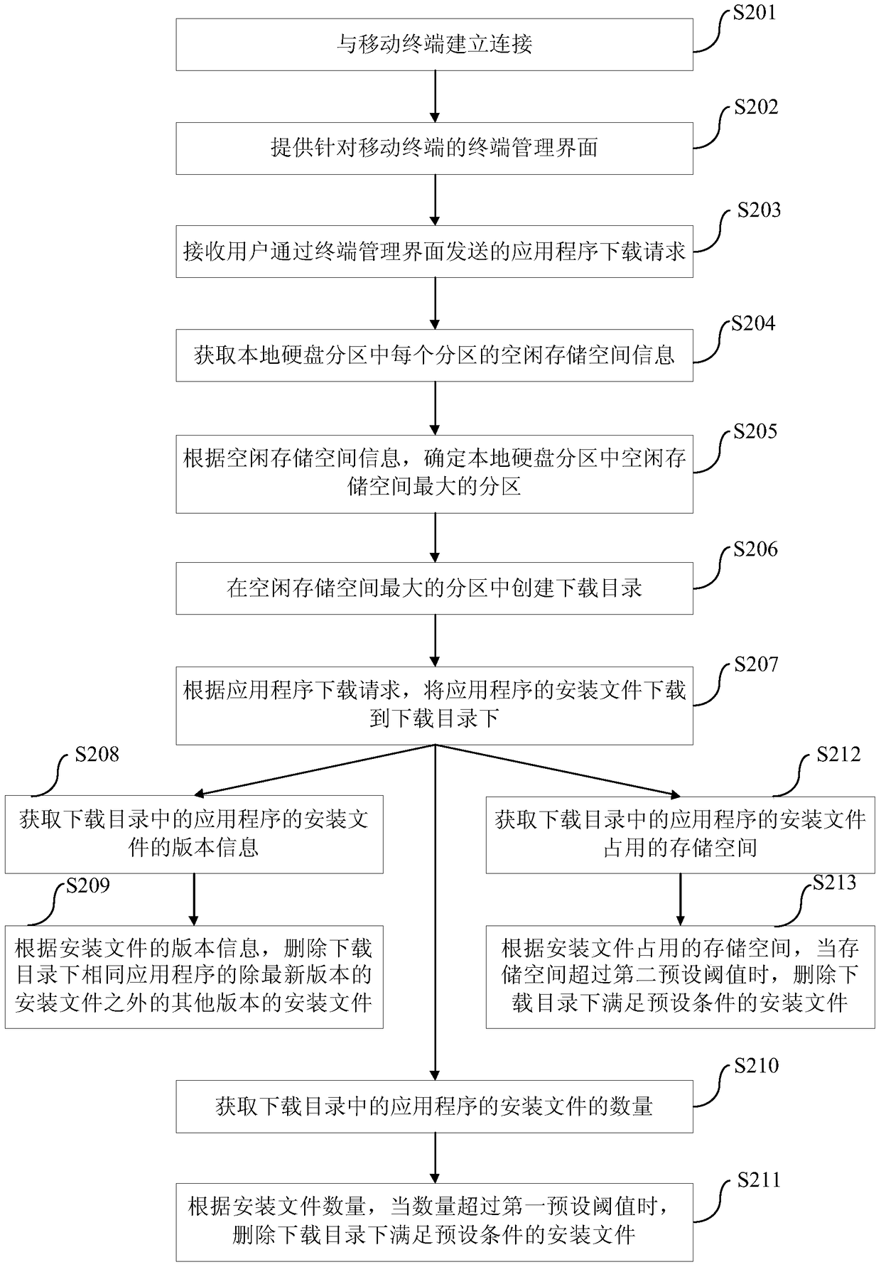 Method, device and electronic device for installing application program in mobile terminal