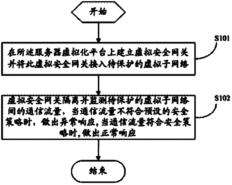 Virtual gateway protection method, virtual security gateway and system for server virtualization