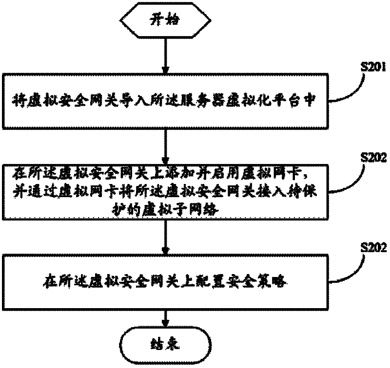 Virtual gateway protection method, virtual security gateway and system for server virtualization