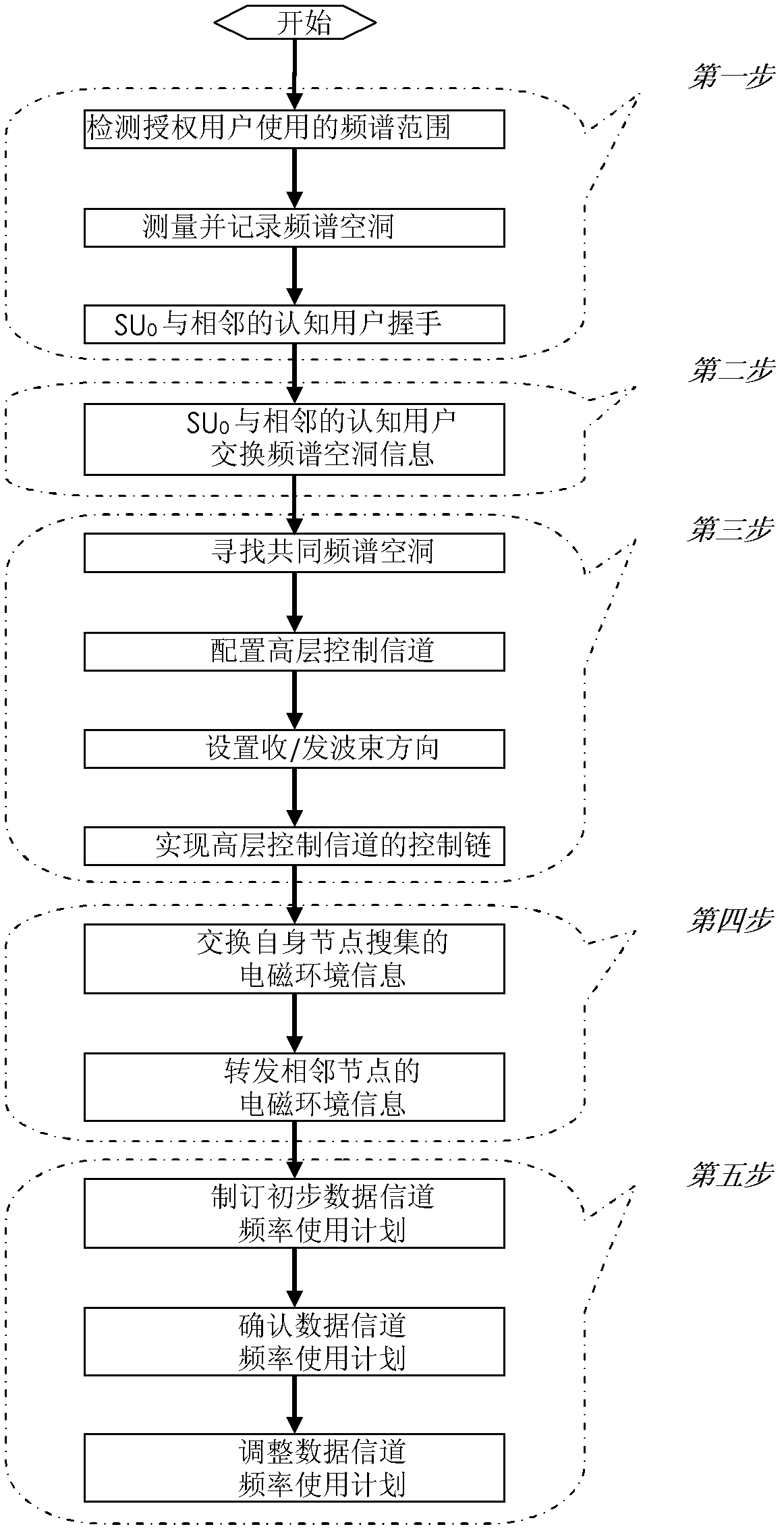 Hierarchical-control-channel-mechanism-based cognitive radio network establishment method