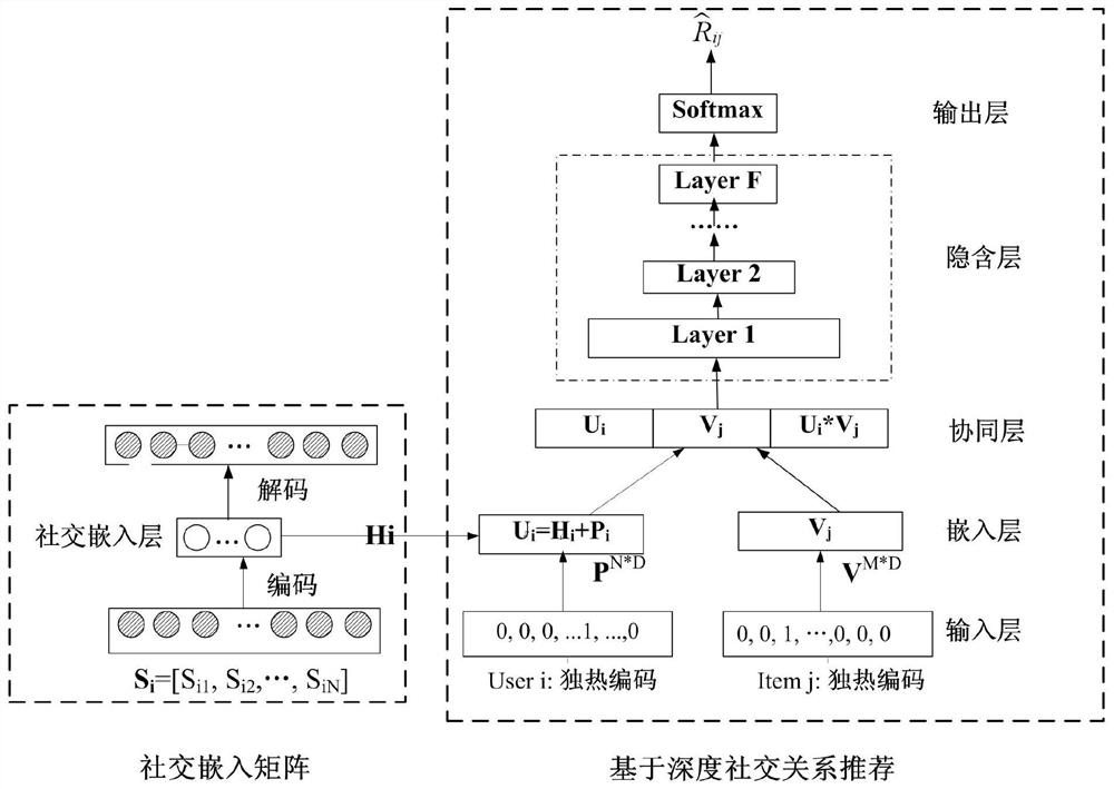 A Recommendation Method Based on Deep Social Relationships