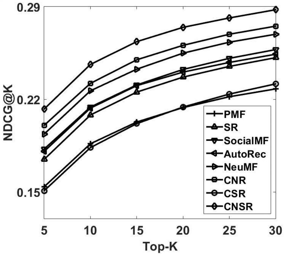 A Recommendation Method Based on Deep Social Relationships