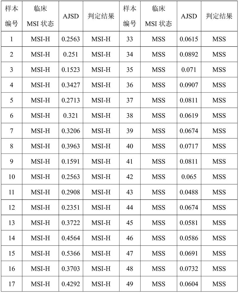 Microsatellite instability analysis method and analysis device